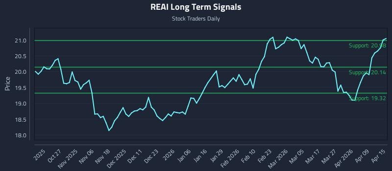 REAI Long Term Analysis for April 15 2026