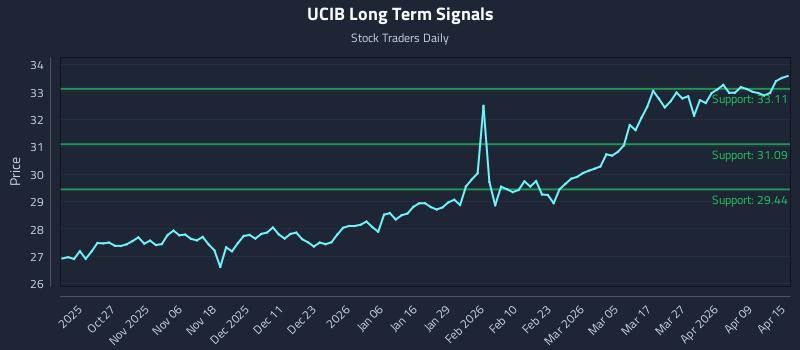 UCIB Long Term Analysis for April 15 2026 UCIB Long Term Analysis for April 15 2026
