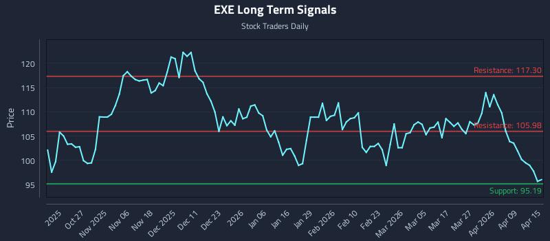 EXE Long Term Analysis for April 15 2026