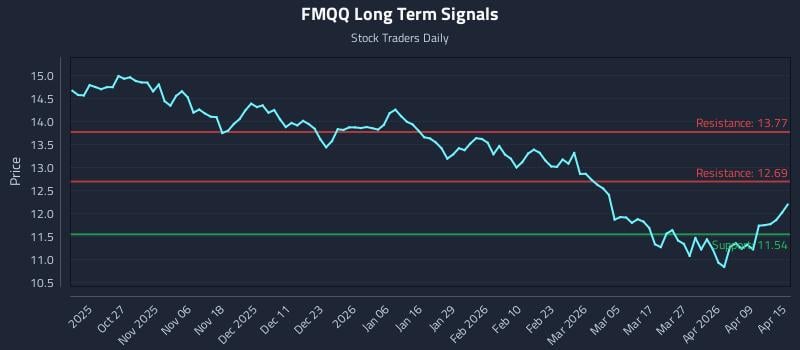 FMQQ Long Term Analysis for April 15 2026