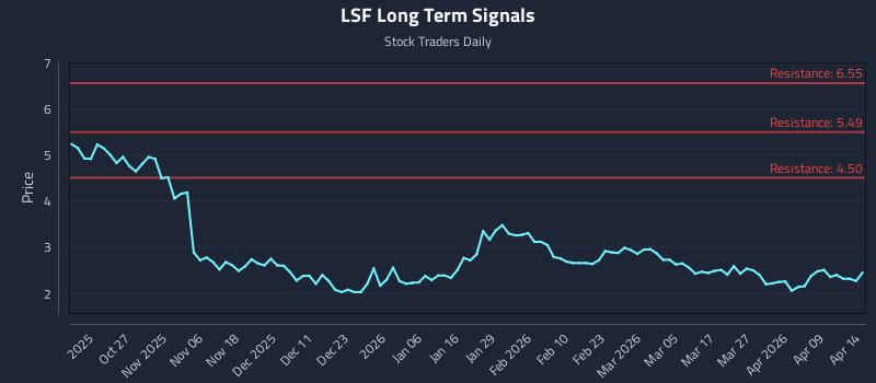 LSF Long Term Analysis for April 15 2026