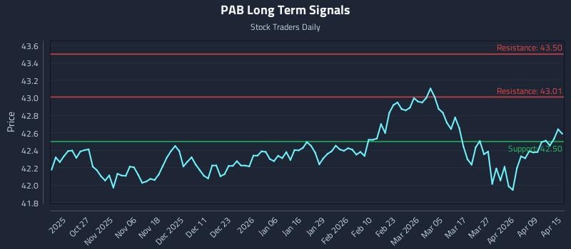PAB Long Term Analysis for April 15 2026