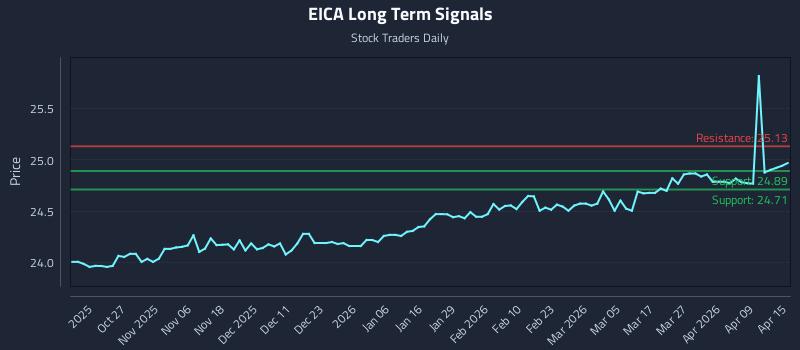 EICA Long Term Analysis for April 15 2026