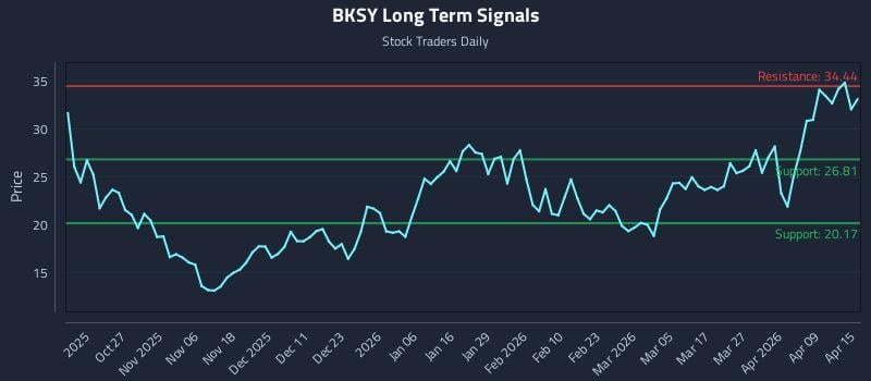 BKSY Long Term Analysis for April 15 2026