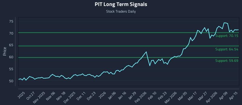 PIT Long Term Analysis for April 15 2026