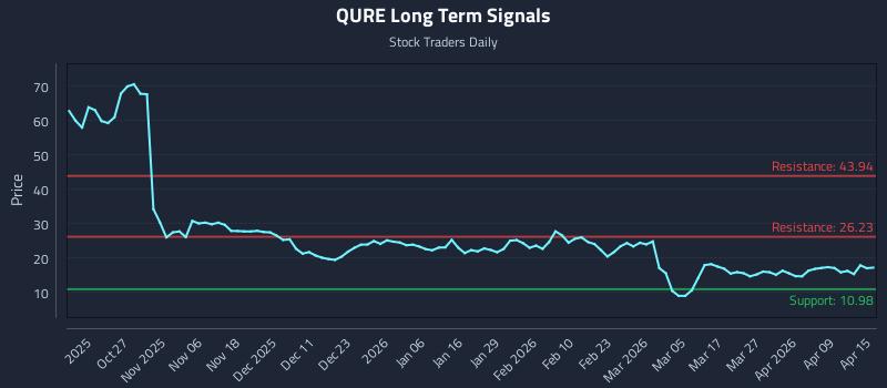 QURE Long Term Analysis for April 15 2026