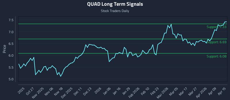 QUAD Long Term Analysis for April 15 2026