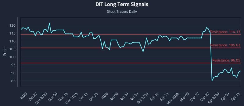 DIT Long Term Analysis for April 15 2026