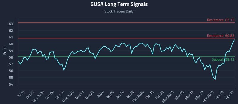 GUSA Long Term Analysis for April 15 2026