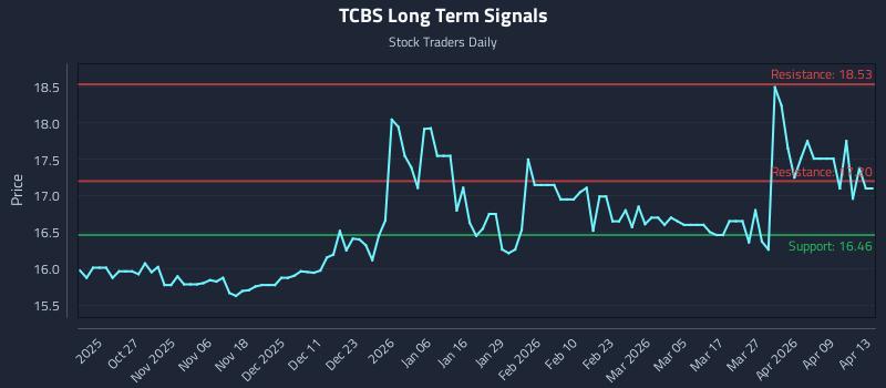 TCBS Long Term Analysis for April 15 2026