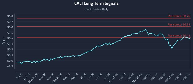CALI Long Term Analysis for April 15 2026