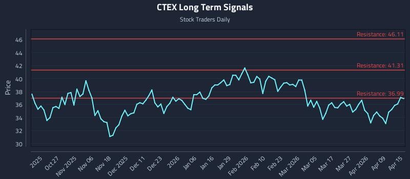 CTEX Long Term Analysis for April 15 2026