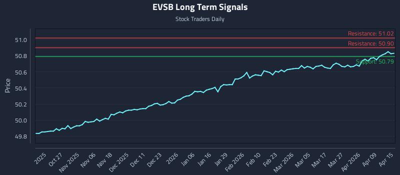EVSB Long Term Analysis for April 15 2026
