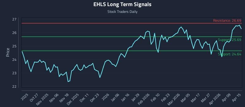 EHLS Long Term Analysis for April 15 2026