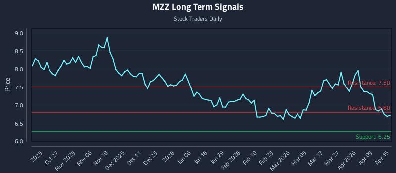 MZZ Long Term Analysis for April 15 2026