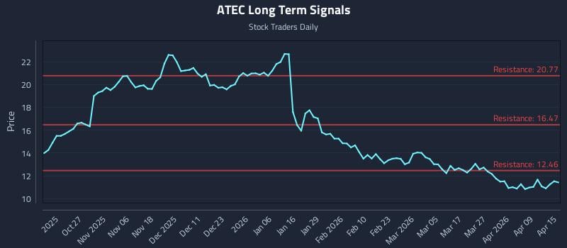 ATEC Long Term Analysis for April 15 2026