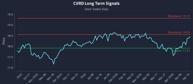 (CVRD) Price Dynamics and Execution-Aware Positioning