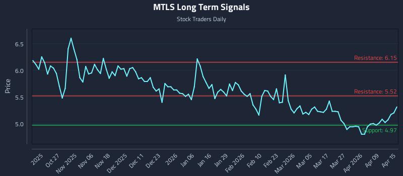 MTLS Long Term Analysis for April 15 2026 MTLS Long Term Analysis for April 15 2026