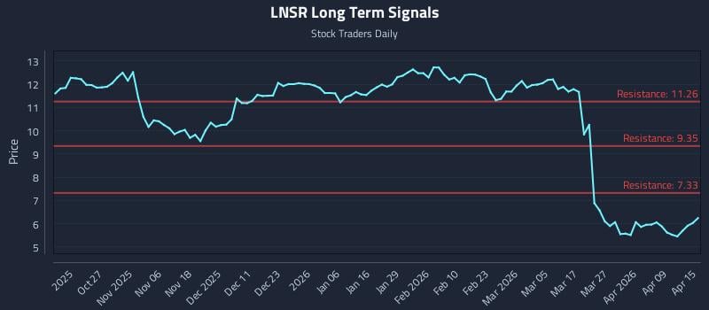 LNSR Long Term Analysis for April 15 2026 LNSR Long Term Analysis for April 15 2026