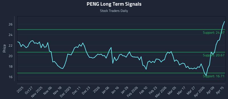 PENG Long Term Analysis for April 15 2026