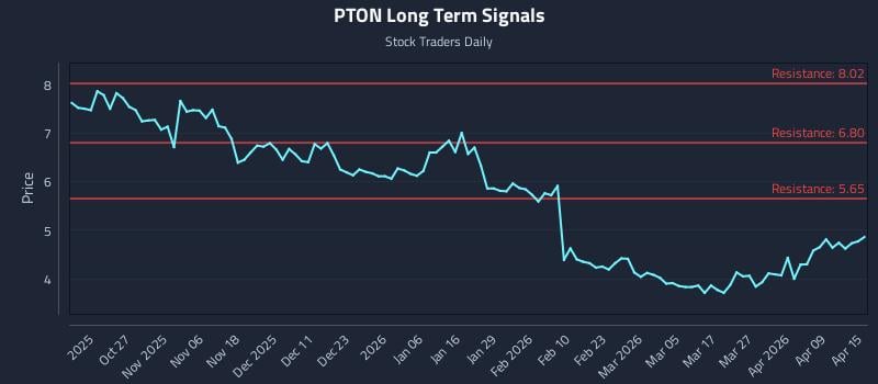 PTON Long Term Analysis for April 15 2026