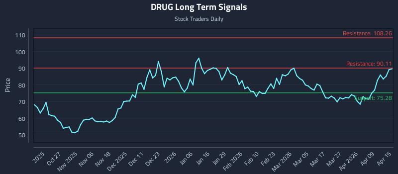 DRUG Long Term Analysis for April 15 2026