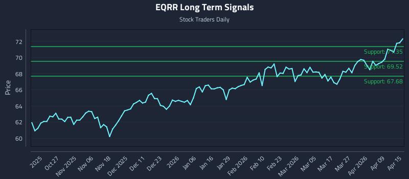 EQRR Long Term Analysis for April 15 2026