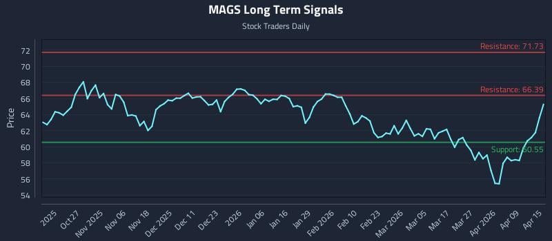 MAGS Long Term Analysis for April 15 2026