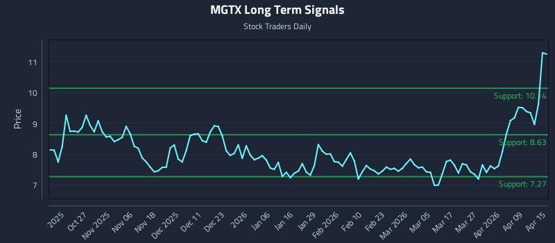 MGTX Long Term Analysis for April 15 2026 MGTX Long Term Analysis for April 15 2026