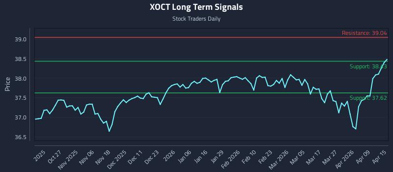 XOCT Long Term Analysis for April 15 2026