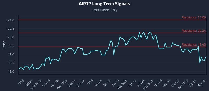 AIRTP Long Term Analysis for April 15 2026
