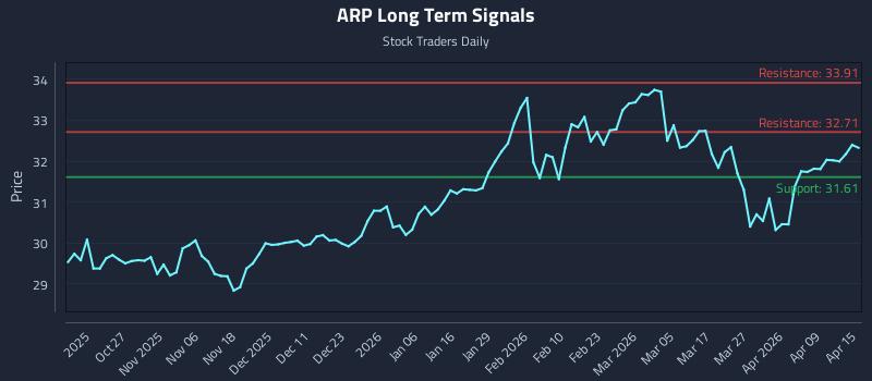 ARP Long Term Analysis for April 15 2026