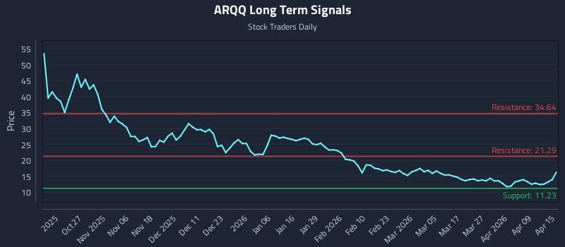 ARQQ Long Term Analysis for April 15 2026