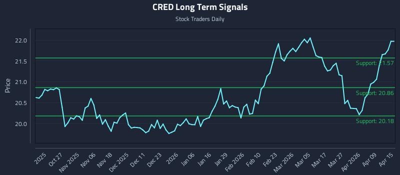 CRED Long Term Analysis for April 15 2026