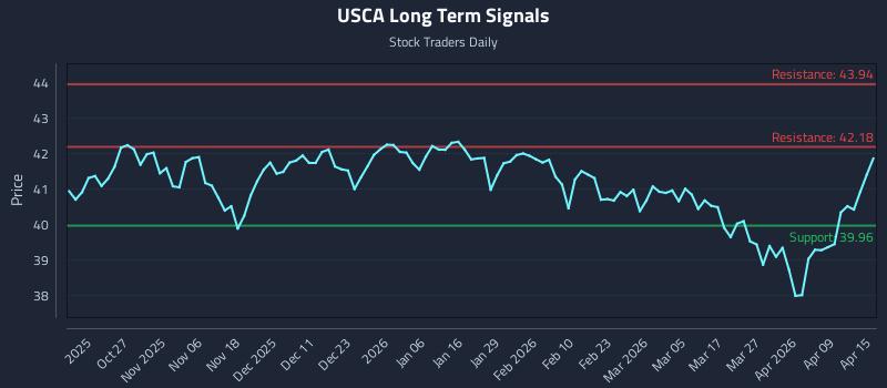 USCA Long Term Analysis for April 15 2026