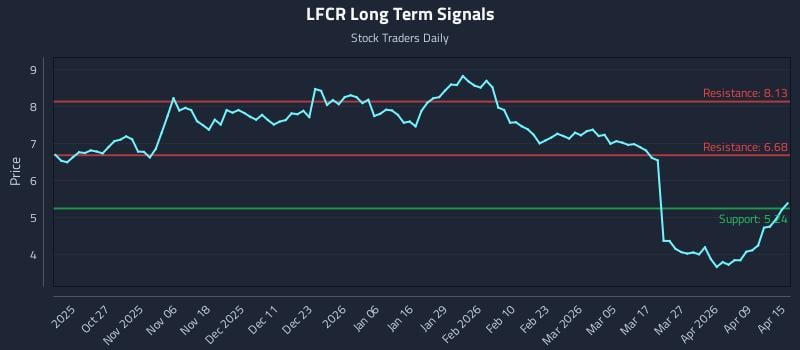 LFCR Long Term Analysis for April 15 2026