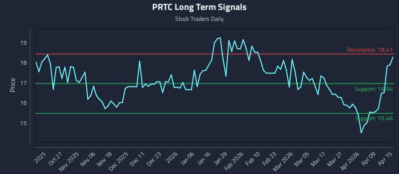 PRTC Long Term Analysis for April 15 2026