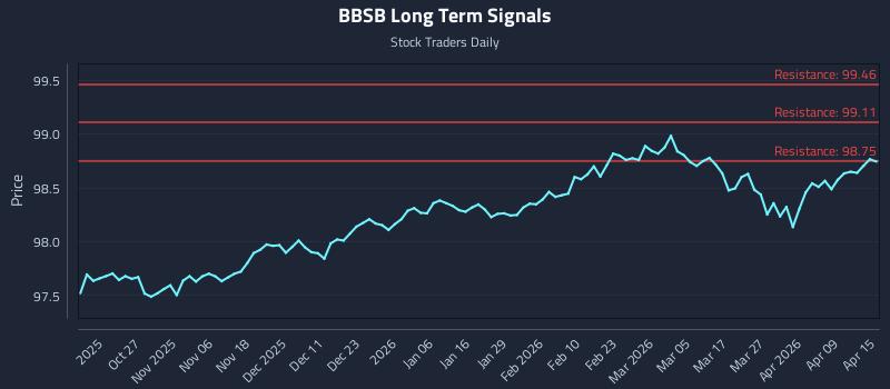 BBSB Long Term Analysis for April 15 2026