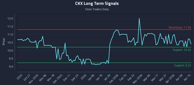 CKX Long Term Analysis for April 15 2026 CKX Long Term Analysis for April 15 2026