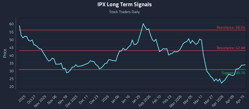 IPX Long Term Analysis for April 15 2026