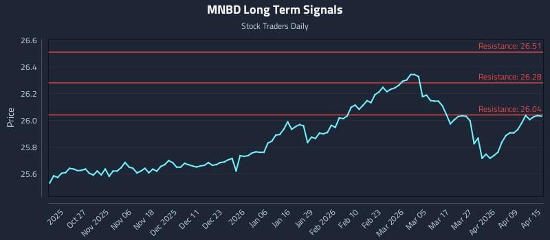 MNBD Long Term Analysis for April 15 2026 MNBD Long Term Analysis for April 15 2026
