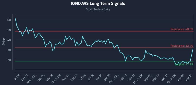 IONQ.WS Long Term Analysis for April 15 2026