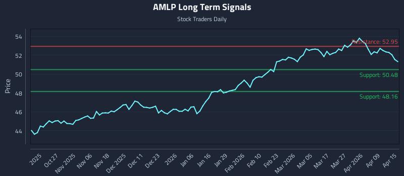 AMLP Long Term Analysis for April 15 2026