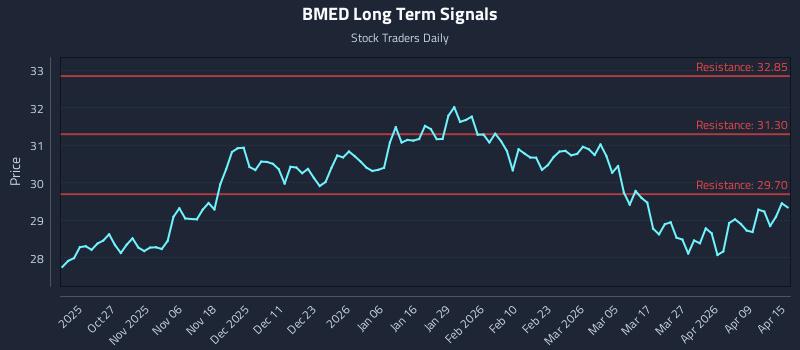 BMED Long Term Analysis for April 15 2026
