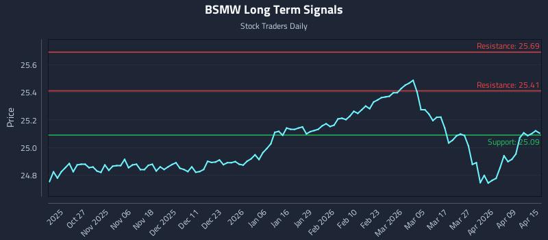BSMW Long Term Analysis for April 15 2026