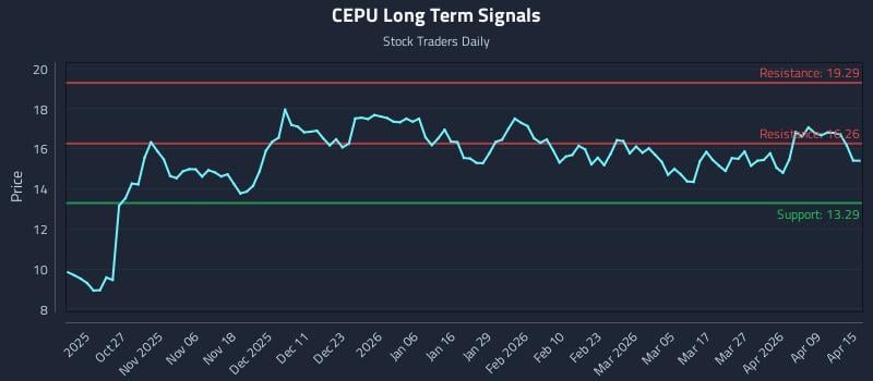 CEPU Long Term Analysis for April 15 2026 CEPU Long Term Analysis for April 15 2026