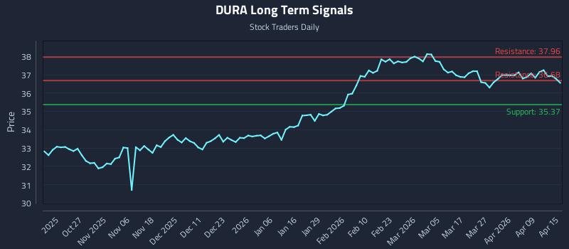 DURA Long Term Analysis for April 15 2026