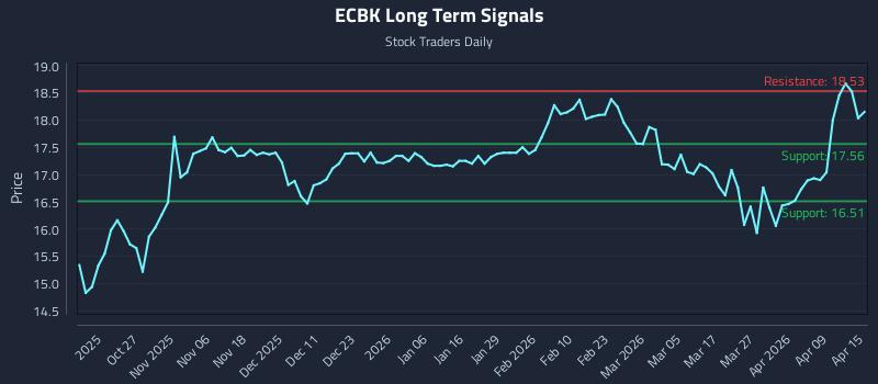 ECBK Long Term Analysis for April 15 2026 ECBK Long Term Analysis for April 15 2026