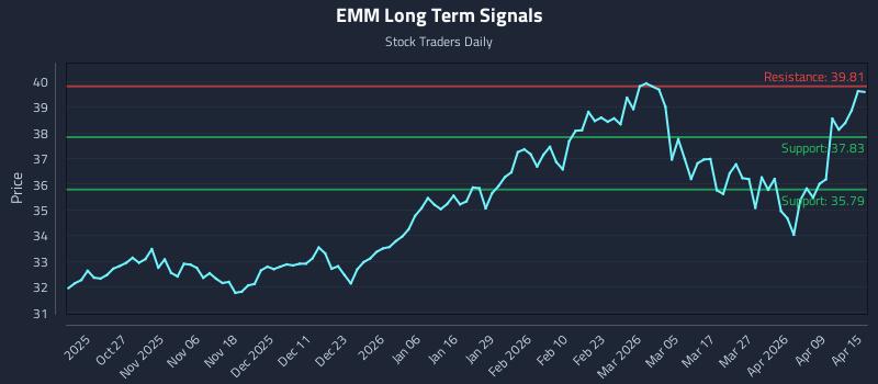 EMM Long Term Analysis for April 15 2026