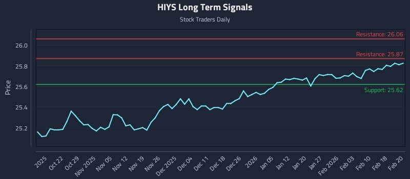 HIYS Long Term Analysis for April 15 2026